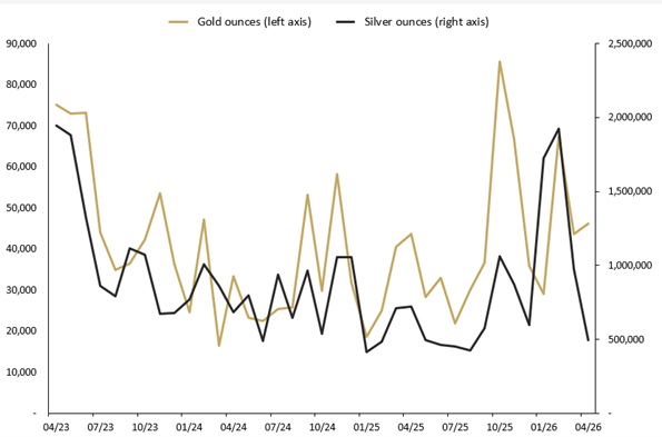Graph depicting the gold and silver ounces sold in April 2026