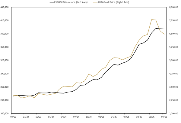 graph depicts monthly MONTHLY CHANGE IN TROY OUNCES HELD BY CLIENTS IN PERTH MINT GOLD STRUCTURED PRODUCT (ASX:PMGOLD) April 2023 TO April 2026
