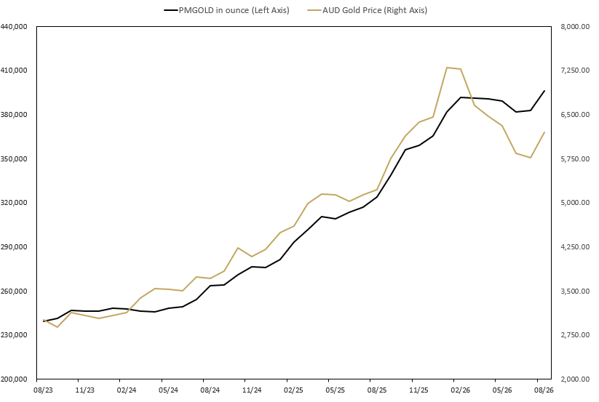 graph depicting the MONTHLY CHANGE IN TROY OUNCES HELD BY CLIENTS IN PERTH MINT GOLD STRUCTURED PRODUCT (ASX:PMGOLD) August 2023 TO August 2026.