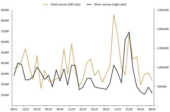 graph of AUGUST 2026 SALES OF GOLD AND SILVER SOLD AS COINS AND MINTED BARS (TROY OUNCES) AND CHANGE (%) RELATIVE TO PRIOR PERIODS.