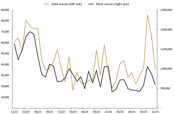 01 26 gold and silver sales