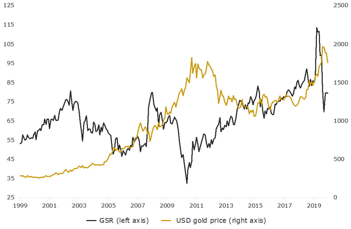 A chart showing the price of gold in USD against the gold to silver ratio