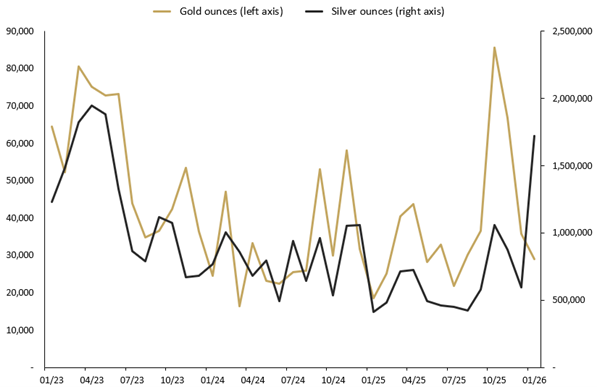 JANUARY 2026 SALES OF GOLD AND SILVER SOLD AS COINS AND MINTED BARS (TROY OUNCES) AND CHANGE (%) RELATIVE TO PRIOR PERIODS.