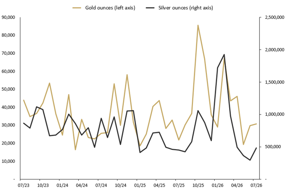 JULY 2026 SALES OF GOLD AND SILVER SOLD AS COINS AND MINTED BARS (TROY OUNCES) AND CHANGE (%) RELATIVE TO PRIOR PERIODS.