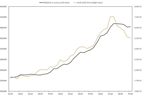 MONTHLY CHANGE IN TROY OUNCES HELD BY CLIENTS IN PERTH MINT GOLD STRUCTURED PRODUCT (ASX:PMGOLD) July 2023 TO July 2026.