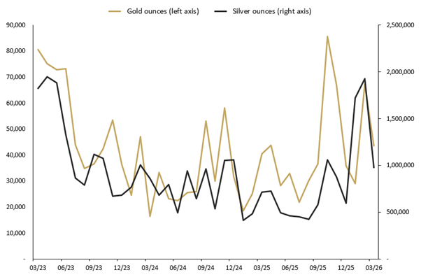 MARCH 2026 SALES OF GOLD AND SILVER SOLD AS COINS AND MINTED BARS (TROY OUNCES) AND CHANGE (%) RELATIVE TO PRIOR PERIODS.