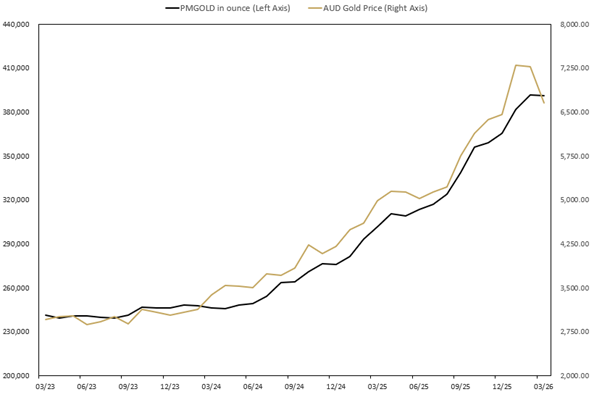 MONTHLY CHANGE IN TROY OUNCES HELD BY CLIENTS IN PERTH MINT GOLD STRUCTURED PRODUCT (ASX:PMGOLD) March 2023 TO March 2026