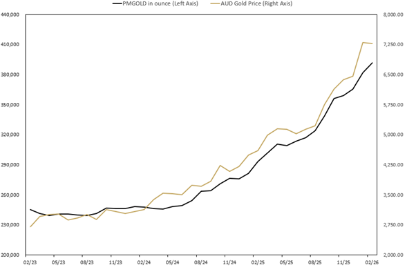 MONTHLY CHANGE IN TROY OUNCES HELD BY CLIENTS IN PERTH MINT GOLD STRUCTURED PRODUCT (ASX:PMGOLD) February 2023 TO February 2026