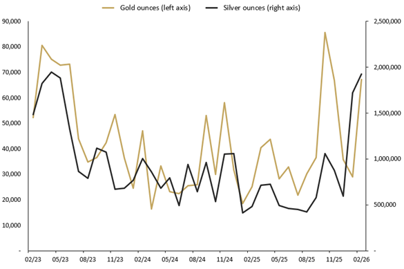 FEBRUARY 2026 SALES OF GOLD AND SILVER SOLD AS COINS AND MINTED BARS (TROY OUNCES) AND CHANGE (%) RELATIVE TO PRIOR PERIODS.