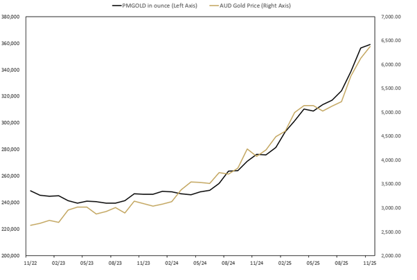 Sales figures for PMGOLD
