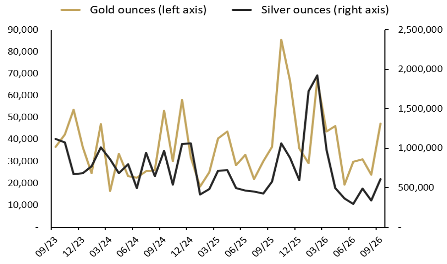 SEPTEMBER 2026 SALES OF GOLD AND SILVER SOLD AS COINS AND MINTED BARS (TROY OUNCES) AND CHANGE (%) RELATIVE TO PRIOR PERIODS.