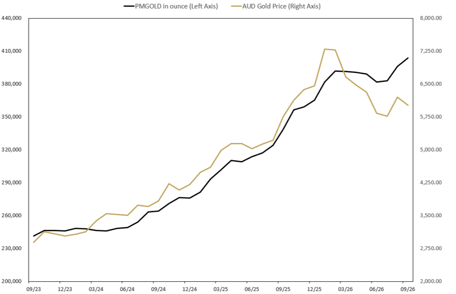 MONTHLY CHANGE IN TROY OUNCES HELD BY CLIENTS IN PERTH MINT GOLD STRUCTURED PRODUCT (ASX:PMGOLD) September 2023 TO September 2026.